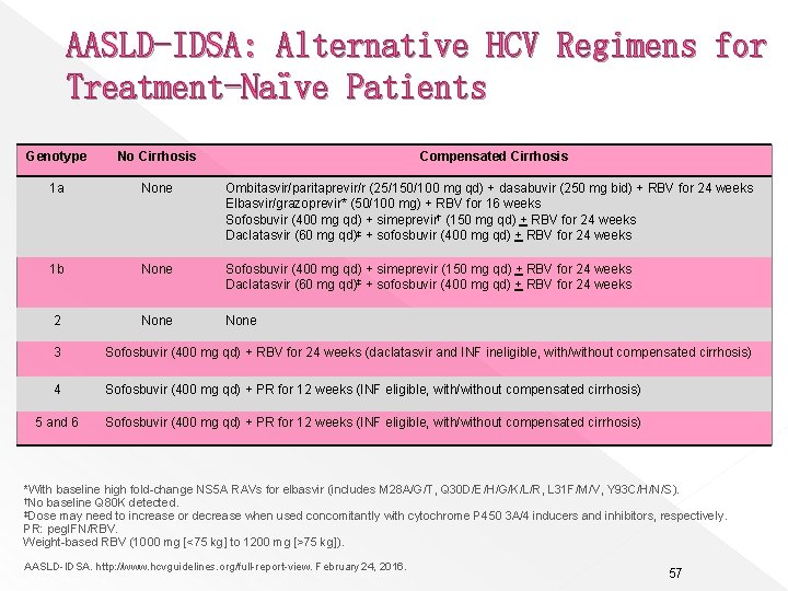 AASLD-IDSA: Alternative HCV Regimens for Treatment-Naïve Patients Genotype No Cirrhosis Compensated Cirrhosis 1 a