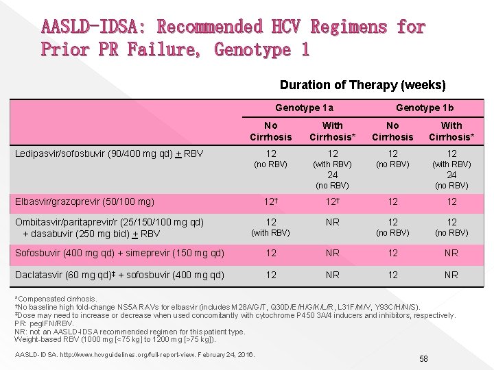 AASLD-IDSA: Recommended HCV Regimens for Prior PR Failure, Genotype 1 Duration of Therapy (weeks)