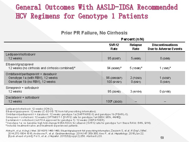 General Outcomes With AASLD-IDSA Recommended HCV Regimens for Genotype 1 Patients Prior PR Failure,