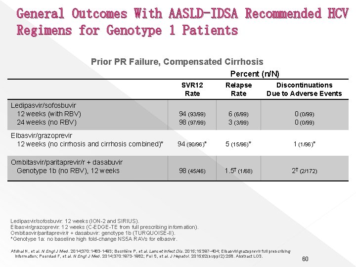 General Outcomes With AASLD-IDSA Recommended HCV Regimens for Genotype 1 Patients Prior PR Failure,