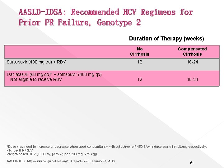 AASLD-IDSA: Recommended HCV Regimens for Prior PR Failure, Genotype 2 Duration of Therapy (weeks)