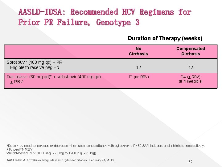 AASLD-IDSA: Recommended HCV Regimens for Prior PR Failure, Genotype 3 Duration of Therapy (weeks)