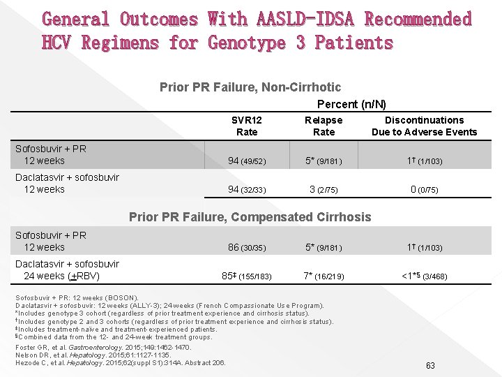 General Outcomes With AASLD-IDSA Recommended HCV Regimens for Genotype 3 Patients Prior PR Failure,