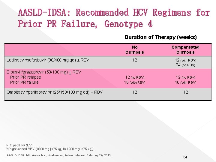 AASLD-IDSA: Recommended HCV Regimens for Prior PR Failure, Genotype 4 Duration of Therapy (weeks)