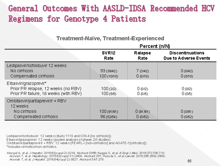 General Outcomes With AASLD-IDSA Recommended HCV Regimens for Genotype 4 Patients Treatment-Naïve, Treatment-Experienced Percent