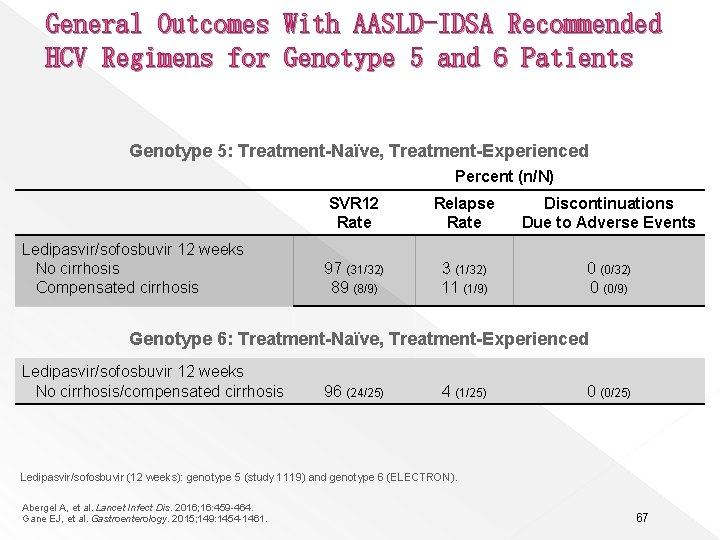 General Outcomes With AASLD-IDSA Recommended HCV Regimens for Genotype 5 and 6 Patients Genotype