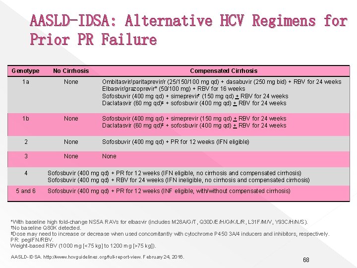 AASLD-IDSA: Alternative HCV Regimens for Prior PR Failure Genotype No Cirrhosis 1 a None