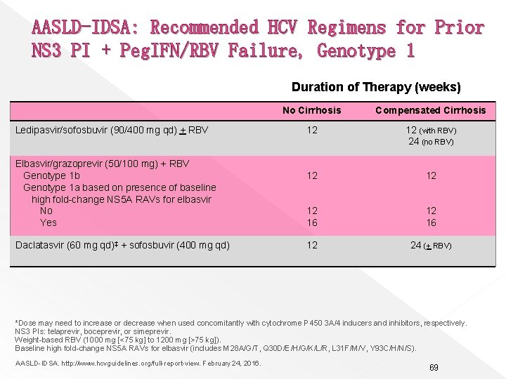 AASLD-IDSA: Recommended HCV Regimens for Prior NS 3 PI + Peg. IFN/RBV Failure, Genotype
