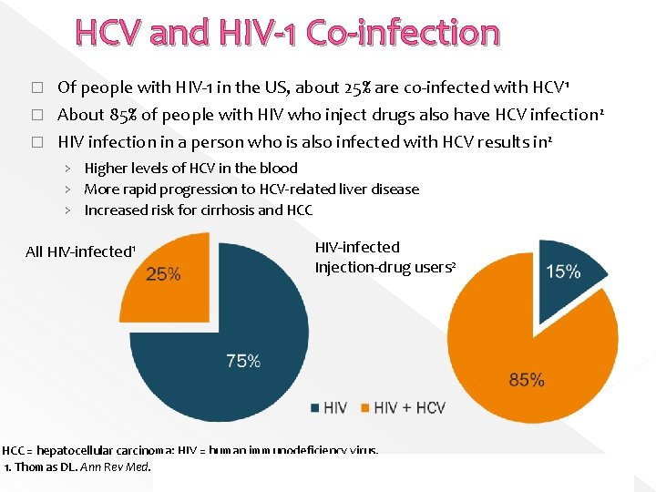 HCV and HIV-1 Co-infection � Of people with HIV-1 in the US, about 25%