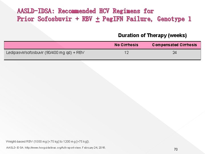 AASLD-IDSA: Recommended HCV Regimens for Prior Sofosbuvir + RBV + Peg. IFN Failure, Genotype