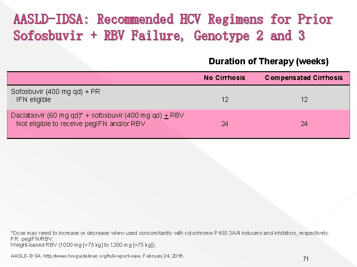 AASLD-IDSA: Recommended HCV Regimens for Prior Sofosbuvir + RBV Failure, Genotype 2 and 3
