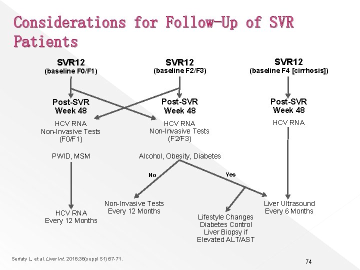 Considerations for Follow-Up of SVR Patients SVR 12 (baseline F 0/F 1) (baseline F