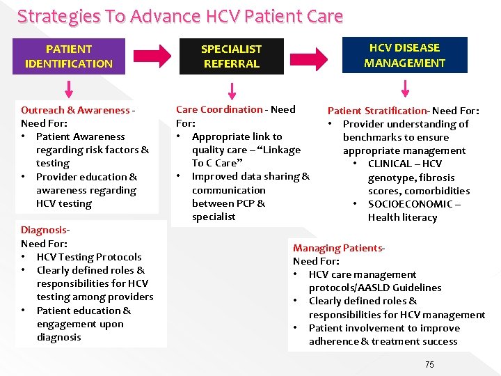 Strategies To Advance HCV Patient Care PATIENT IDENTIFICATION Outreach & Awareness Need For: •