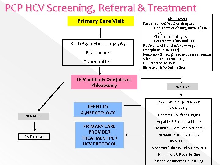 PCP HCV Screening, Referral & Treatment Primary Care Visit Birth Age Cohort – 1945