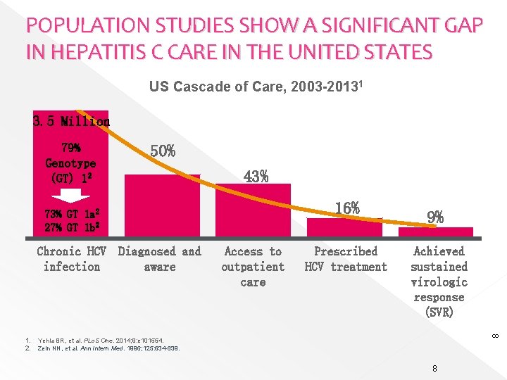 POPULATION STUDIES SHOW A SIGNIFICANT GAP IN HEPATITIS C CARE IN THE UNITED STATES