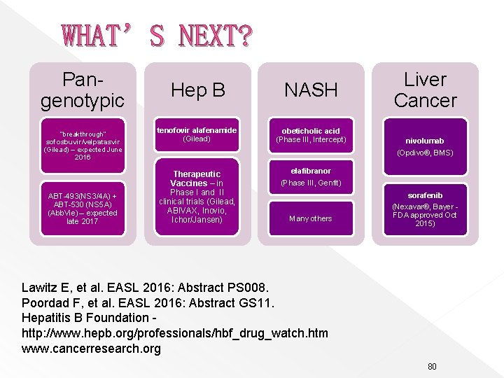 WHAT’S NEXT? Pangenotypic “breakthrough” sofosbuvir/velpatasvir (Gilead) – expected June 2016 ABT-493(NS 3/4 A) +