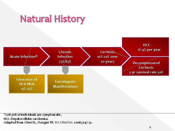 Natural History Acute Infection* Clearance of HCV RNA 15%-25% Chronic Infection 75%-85% Cirrhosis 10%-20%