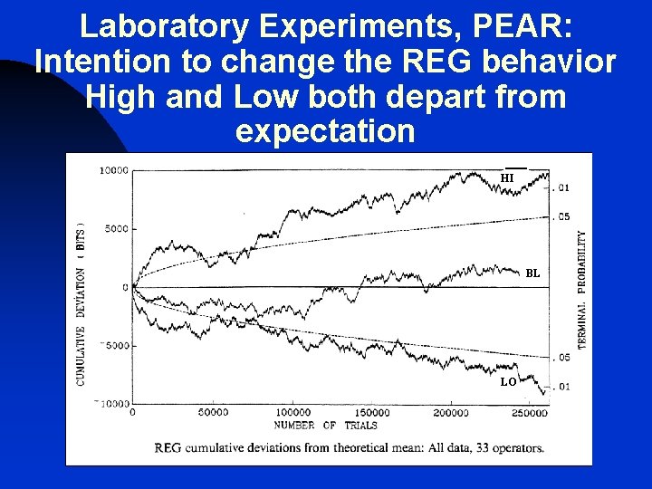 Laboratory Experiments, PEAR: Intention to change the REG behavior High and Low both depart Laboratory Experiments, PEAR: Intention to change the REG behavior High and Low both depart