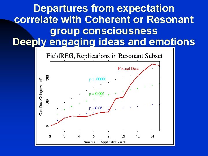 Departures from expectation correlate with Coherent or Resonant group consciousness Deeply engaging ideas and Departures from expectation correlate with Coherent or Resonant group consciousness Deeply engaging ideas and