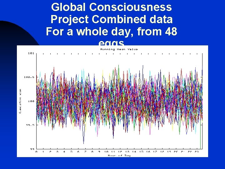 Global Consciousness Project Combined data For a whole day, from 48 eggs Global Consciousness Project Combined data For a whole day, from 48 eggs