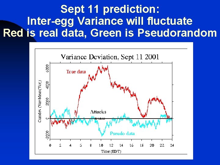 Sept 11 prediction: Inter-egg Variance will fluctuate Red is real data, Green is Pseudorandom Sept 11 prediction: Inter-egg Variance will fluctuate Red is real data, Green is Pseudorandom