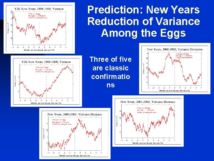 Prediction: New Years Reduction of Variance Among the Eggs Three of five are classic Prediction: New Years Reduction of Variance Among the Eggs Three of five are classic