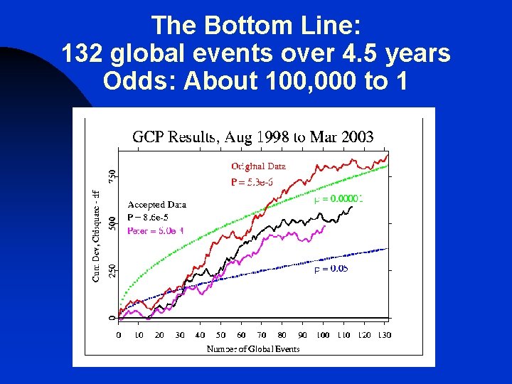 The Bottom Line: 132 global events over 4. 5 years Odds: About 100, 000 The Bottom Line: 132 global events over 4. 5 years Odds: About 100, 000