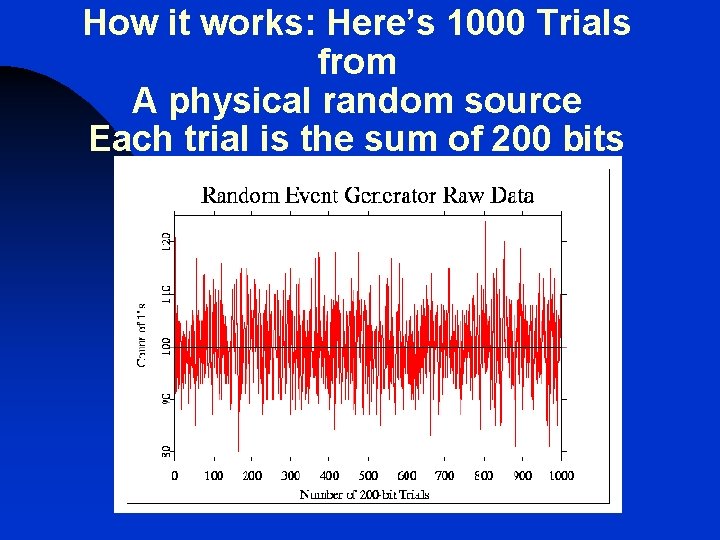 How it works: Here’s 1000 Trials from A physical random source Each trial is How it works: Here’s 1000 Trials from A physical random source Each trial is