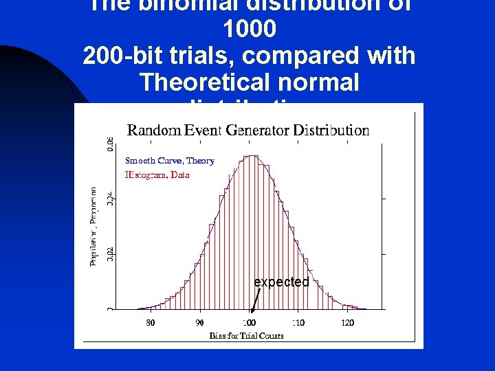 The binomial distribution of 1000 200 -bit trials, compared with Theoretical normal distribution expected The binomial distribution of 1000 200 -bit trials, compared with Theoretical normal distribution expected