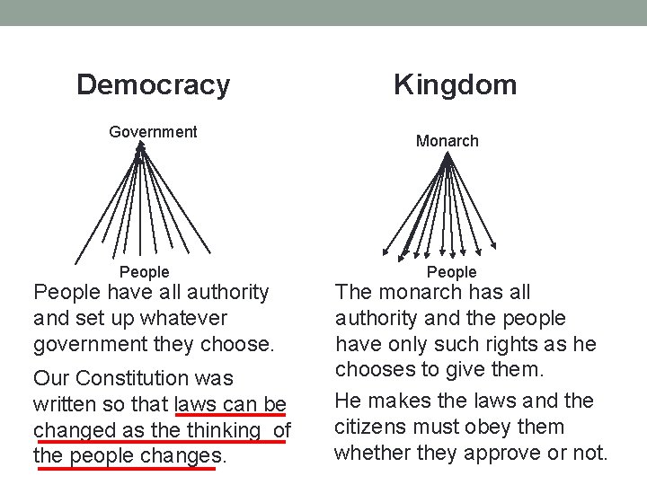 Democracy Government People have all authority and set up whatever government they choose. Our