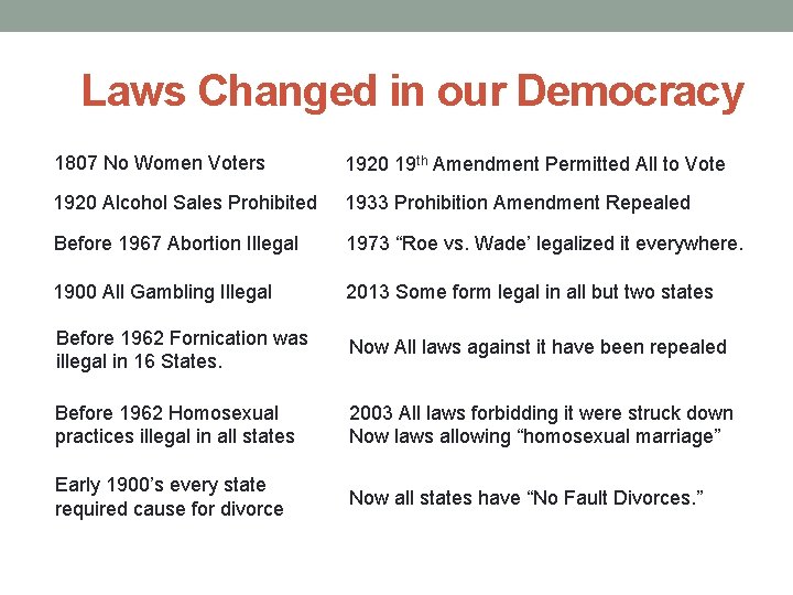 Laws Changed in our Democracy 1807 No Women Voters 1920 19 th Amendment Permitted