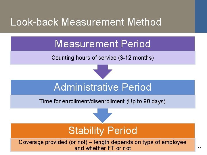 Look-back Measurement Method Measurement Period Counting hours of service (3 -12 months) Administrative Period
