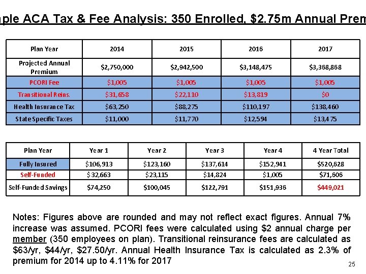 mple ACA Tax & Fee Analysis: 350 Enrolled, $2. 75 m Annual Prem Plan
