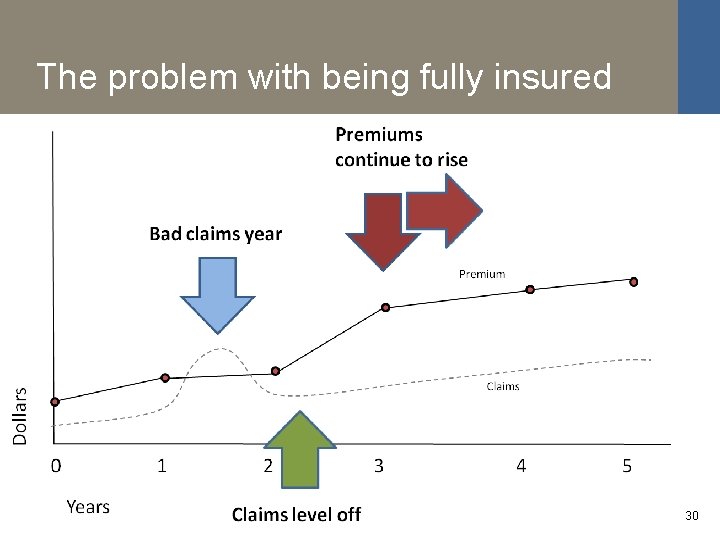 The problem with being fully insured 30 30 