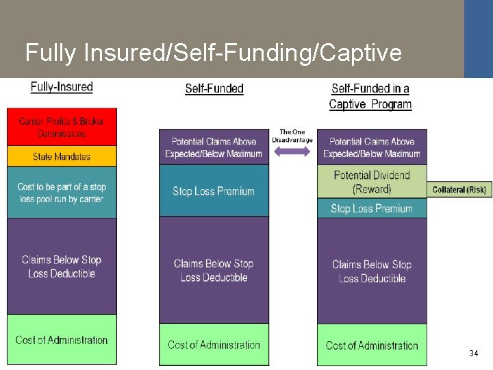 Fully Insured/Self-Funding/Captive 34 34 