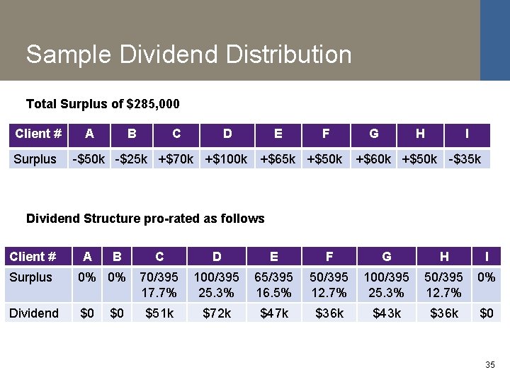 Sample Dividend Distribution Total Surplus of $285, 000 Client # Surplus A B C
