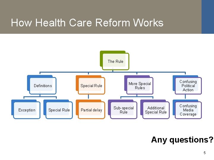 How Health Care Reform Works The Rule Definitions Exception Special Rule Partial delay Confusing