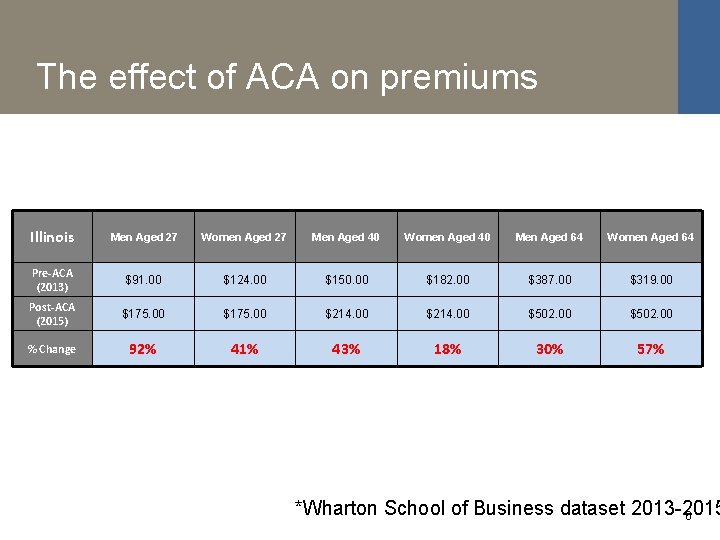 The effect of ACA on premiums Illinois Men Aged 27 Women Aged 27 Men