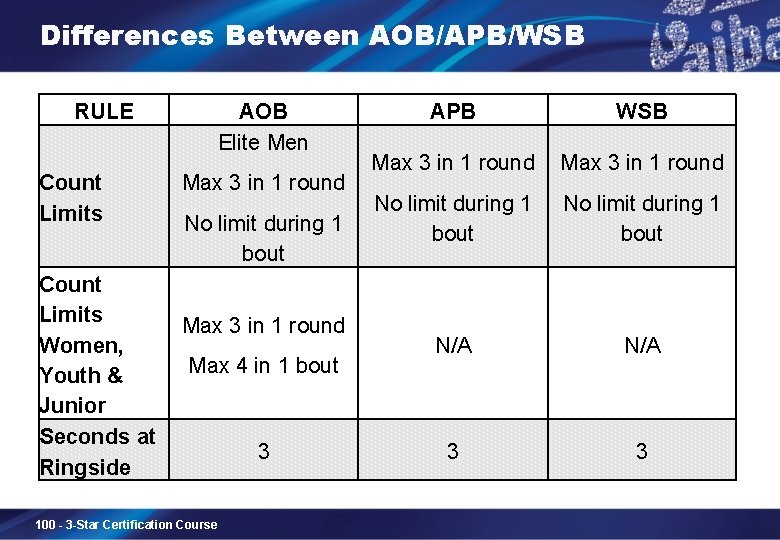 Differences Between AOB/APB/WSB RULE Count Limits Women, Youth & Junior Seconds at Ringside AOB