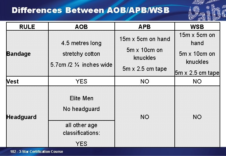 Differences Between AOB/APB/WSB RULE AOB 4. 5 metres long Bandage stretchy cotton 5. 7