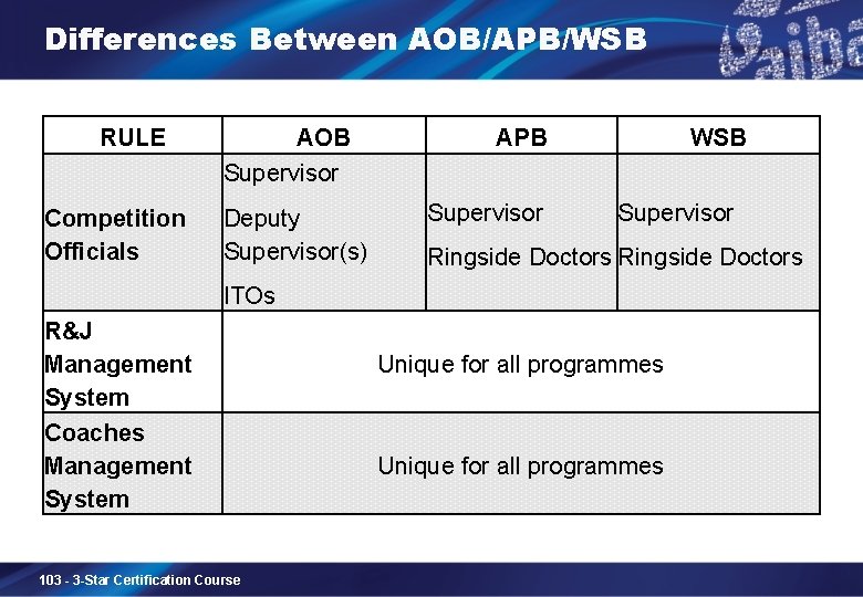 Differences Between AOB/APB/WSB RULE Competition Officials AOB Supervisor Deputy Supervisor(s) APB Supervisor WSB Supervisor