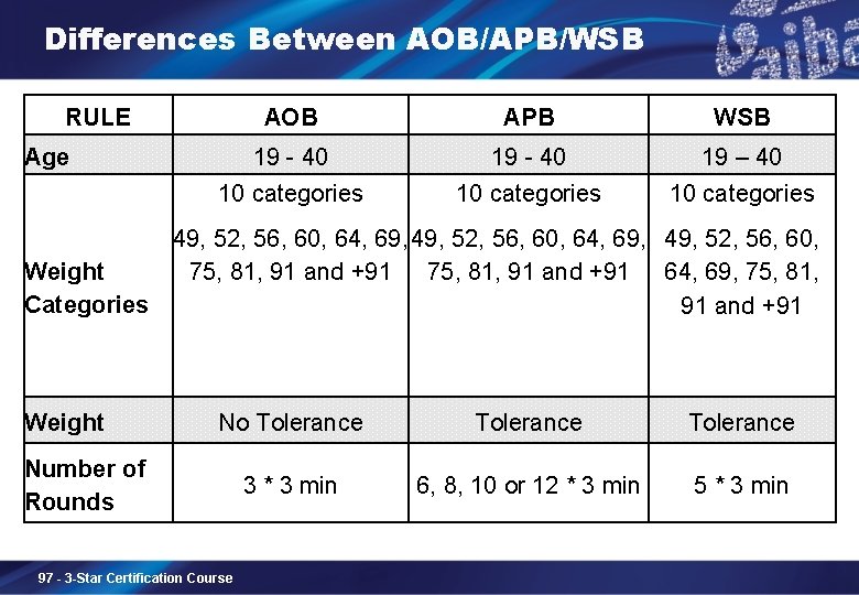 Differences Between AOB/APB/WSB RULE AOB APB WSB 19 - 40 19 – 40 10