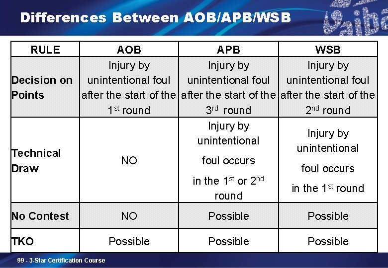 Differences Between AOB/APB/WSB RULE AOB APB WSB Injury by Decision on unintentional foul Points