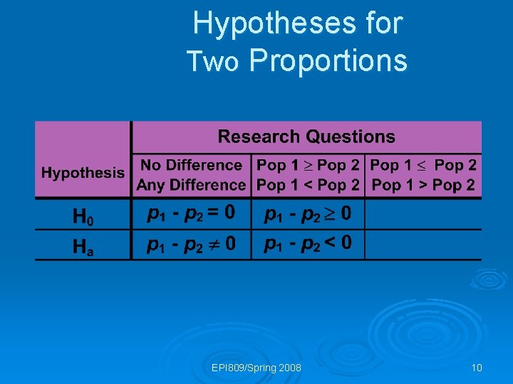 Hypotheses for Two Proportions EPI 809/Spring 2008 10 