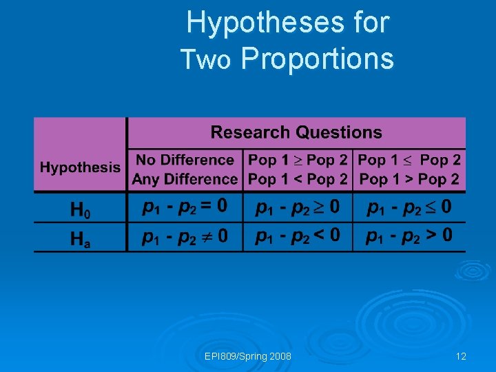 Hypotheses for Two Proportions EPI 809/Spring 2008 12 