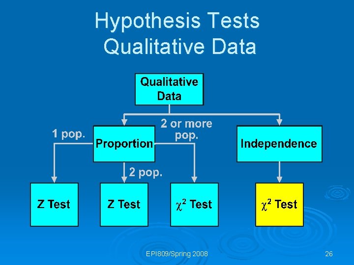 Hypothesis Tests Qualitative Data EPI 809/Spring 2008 26 