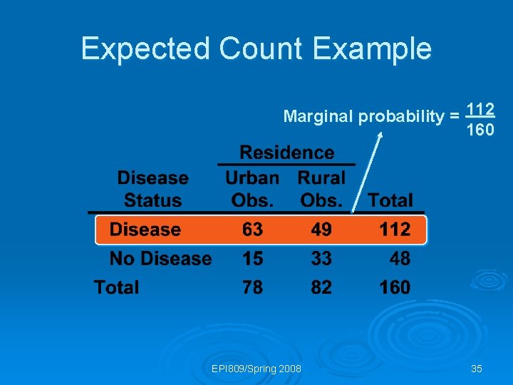 Expected Count Example Marginal probability = 112 160 EPI 809/Spring 2008 35 