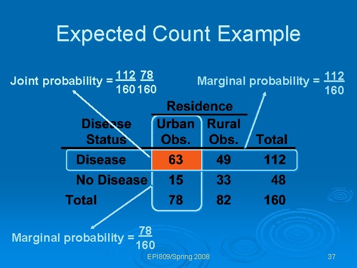 Expected Count Example 112 78 Joint probability = 160 Marginal probability = 112 160