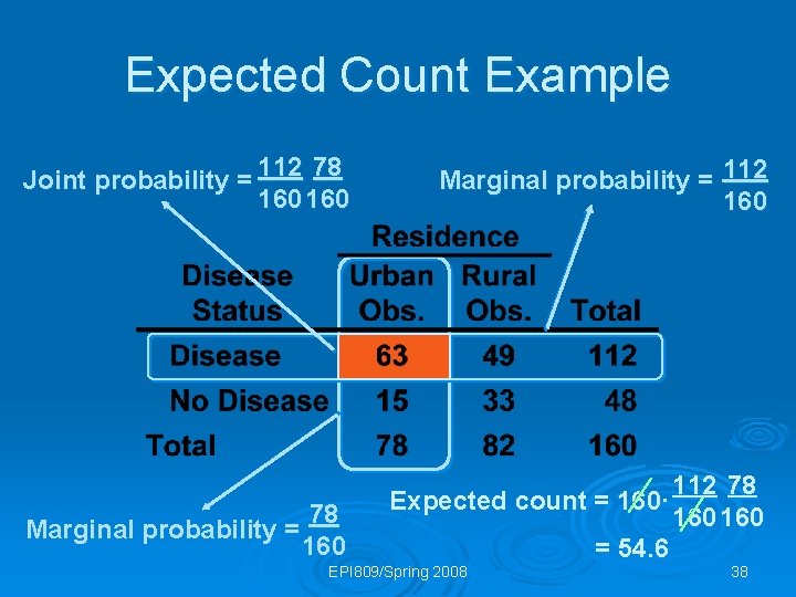 Expected Count Example 112 78 Joint probability = 160 Marginal probability = 112 160