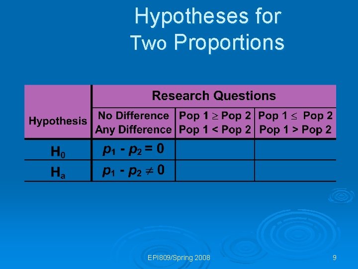 Hypotheses for Two Proportions EPI 809/Spring 2008 9 